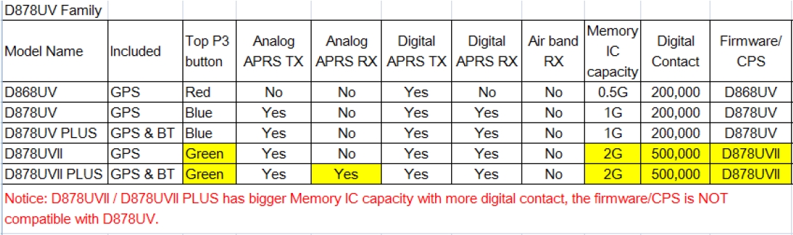 D868UV & D878UV Family
