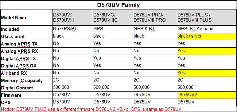 D578UV Family